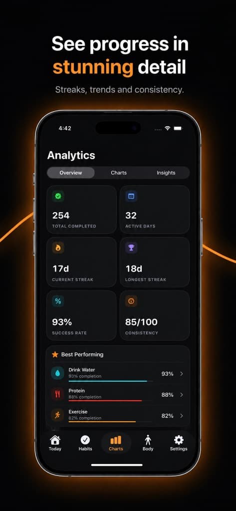 Habit AI analytics interface displaying streaks, completion success rate, and active days.